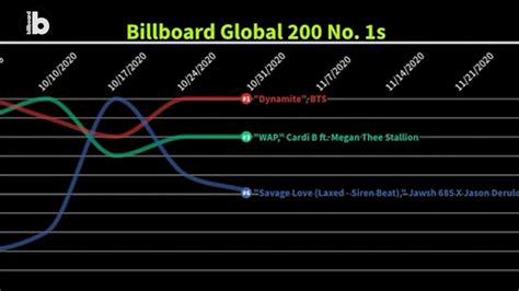 Billboard Global 200 No. 1s