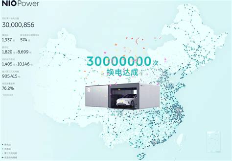 Nio reaches 30 millionth battery swap service milestone - CnEVPost