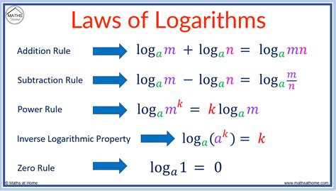 Logarithm Laws Made Easy: A Complete Guide with Examples – mathsathome.com