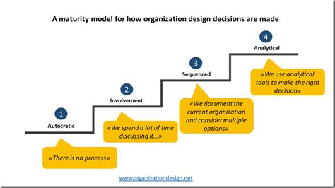 Organization (re)Design - Research based advice for designing more effective organizations