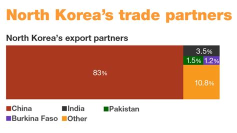 Who are North Korea’s trading partners? | Infographic News | Al Jazeera