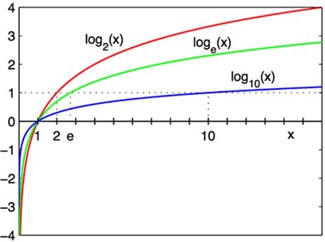 Rules of Logarithms and Exponents With Worked Examples and Problems - Owlcation