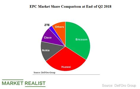 Ericsson and Huawei Still Lead Evolved Packet Core Market