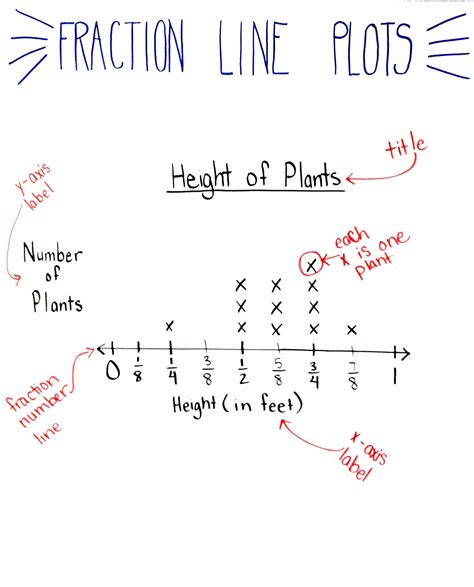 Fraction Line plot anchor chart | Line plot worksheets, Fractions ...