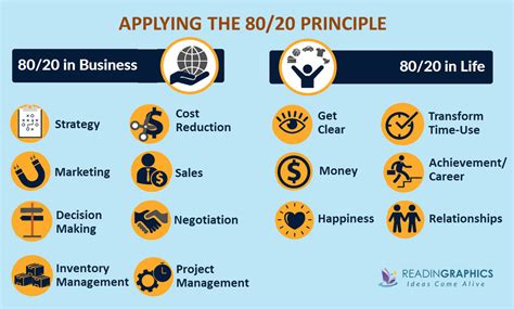 80/20 Rule- The Pareto principle