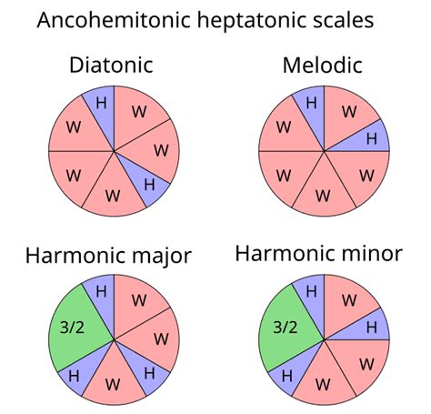 Heptatonic scale - Wikiwand