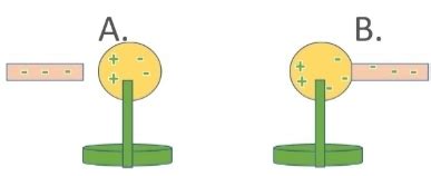 Comparing the Processes of Charging by Conduction and Induction | Physics | Study.com