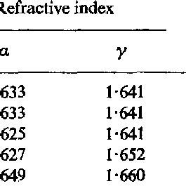 Refractive index and magnetic susceptibility of hornblende from >75~... | Download Table