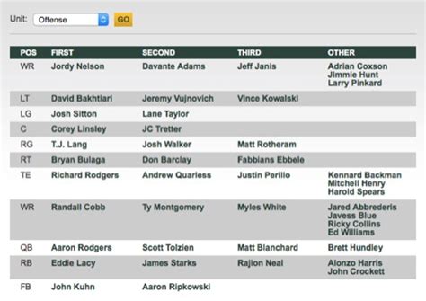 Packers' First Depth Chart is Out | Total Packers