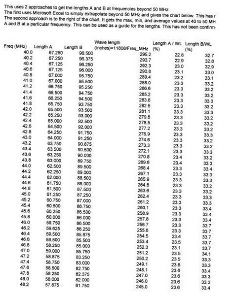 Uhf Antenna: Uhf Antenna Length Chart