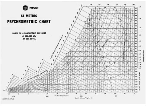 Psychrometric Charts Download Printable Chart | Images and Photos finder