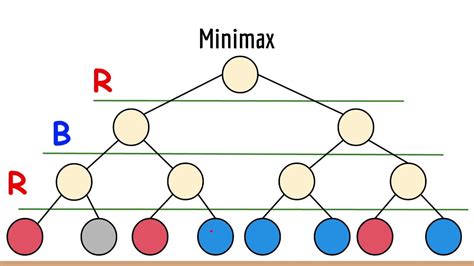 What is the Minimax Algorithm? - Artificial Intelligence - YouTube