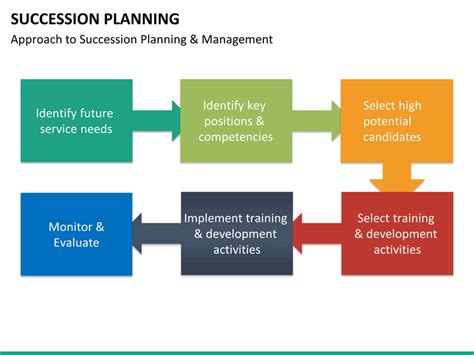 Succession Planning Template Ppt