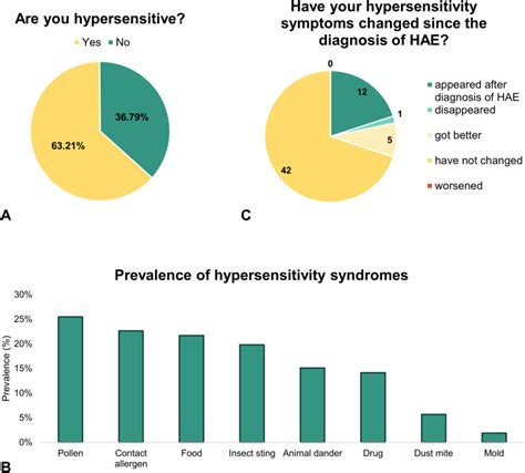 Hypersensitivity reactions amongst Hungarian Patients with Hereditary ...