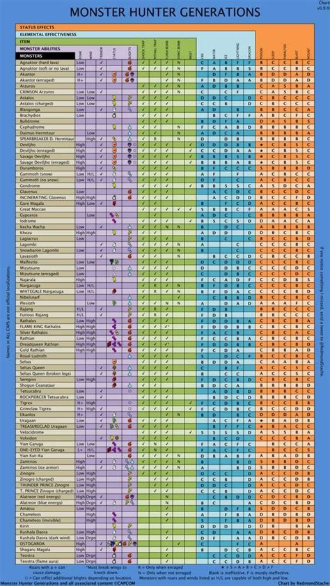 Complete Monster Weakness Chart | Monster Hunter Amino