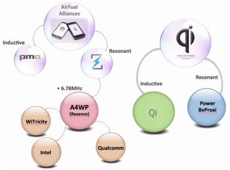 Evaluating wireless charging standards for next-gen products - Power Electronics News