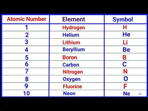 Periodic Table Elements List Atomic Number | Cabinets Matttroy