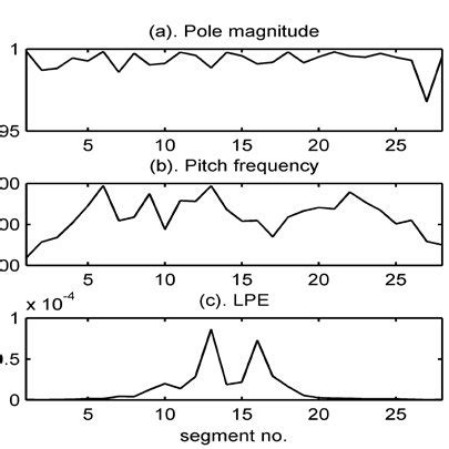 Austin Flint murmur: (a) heart sounds and murmurs, (b) filtered signal... | Download Scientific ...