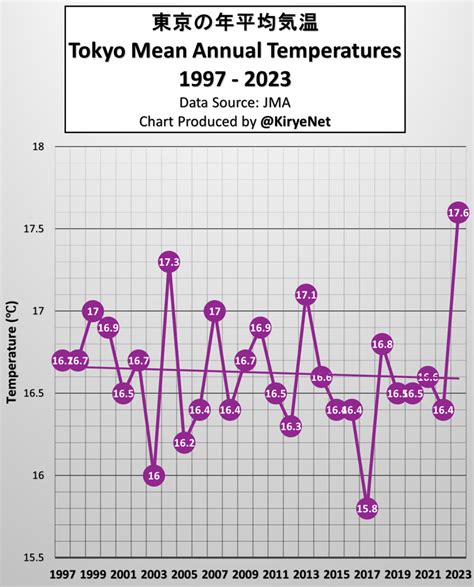 Tokyo Annual Temperature Trend Hasn’t Seen Any Warming In Decades!