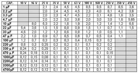 ESR Table for Electrolytic Capacitors | Capacitors, Electrical tester, Electrolytic capacitor