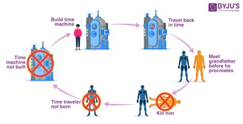 Grandfather Paradox - Time Travel, Bootstrap Paradox, FAQs