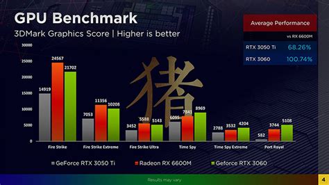 Radeon RX 6600M Navi 23 Mobile GPU Pitted Against GeForce RTX 3060 In ...