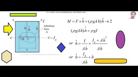 Center of pressure, total pressure, force applied on submerged surfaces ...