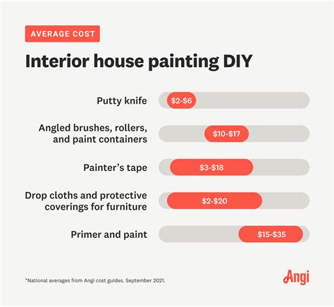 2022 Cost To Paint A House Interior Painting