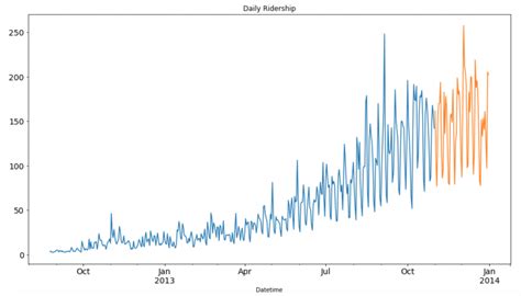 Introduction to time series forecasting