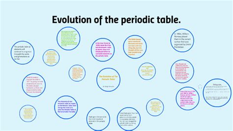 The Evolution of The Periodic Table by kyleigh hunsucker on Prezi