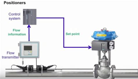 Understanding Valve Positioners | The Ives Equipment Process ...