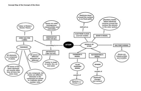 Concept Map Atomic Model