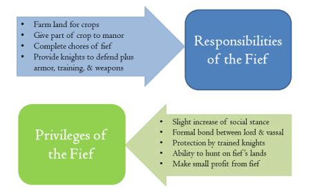 Fief in the Middle Ages | Definition, Origin & History - Lesson | Study.com