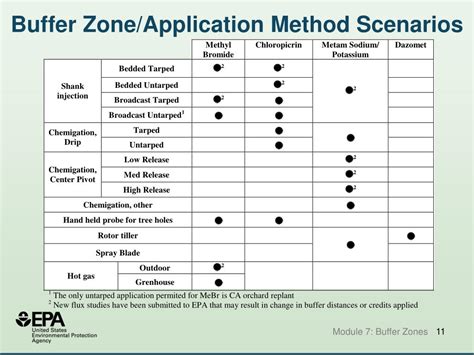 PPT - Buffer Zones Distances, Credits & Posting (2011) PowerPoint ...