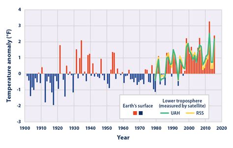 Climate Change Indicators: U.S. and Global Temperature | Climate Change Indicators in the United ...