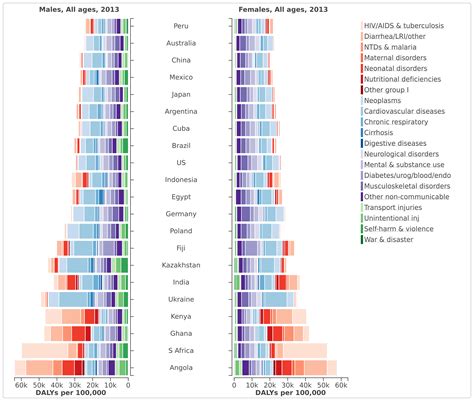 Burden of Disease - Our World in Data