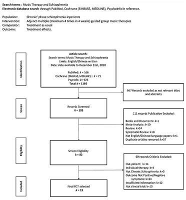 Frontiers | Treatment effects of adjunct group music therapy in inpatients with chronic ...