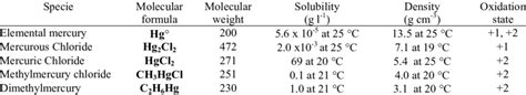 Some chemical and physical properties of mercury species. | Download ...