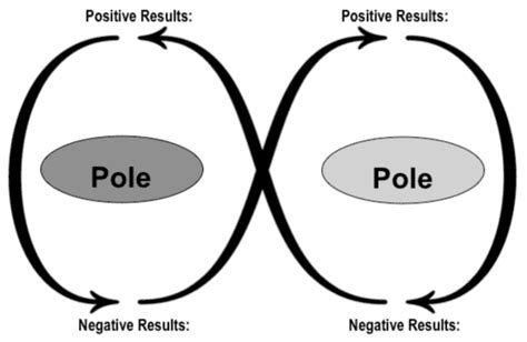 Polarity Thinking 101: Intro to the Power of Polarities (+ Visuals) | Sloww