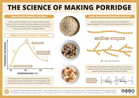 The science of making porridge – Compound Interest