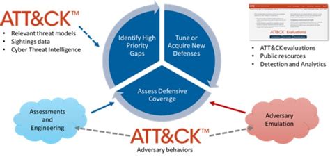 What is Mitre Attack Matrix? | Cybercrime Security