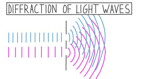 Wave Diffraction