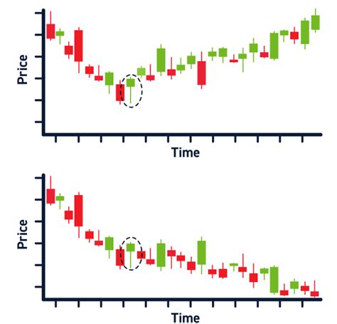 Bullish Candlestick Patterns - 8 Patterns to Know