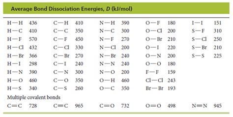 Solved: Use The Bond Dissociation Energies From The Table ... | Chegg.com