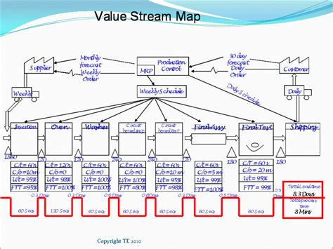 Value Stream Mapping Template Visio 2010 - Сайт logerafcall!