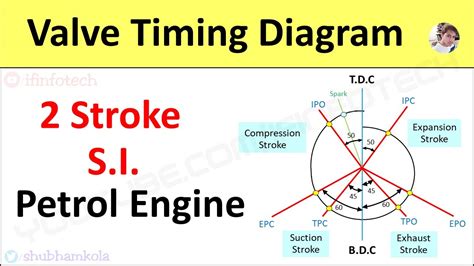 Valve Timing Diagram of 2 Stroke Petrol Engine [SI engine] Actual Port ...