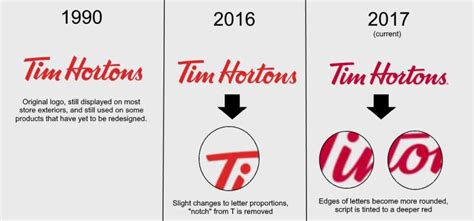 The Tim Hortons Logo History, Colors, Font, and Meaning