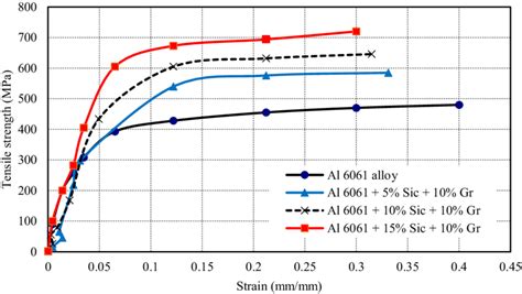 Stress-strain curve of Al 6061 alloy and composite with varying... | Download Scientific Diagram