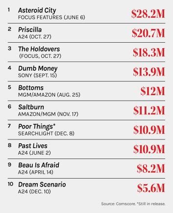 Box Office: Existential Crisis As Hollywood Rethinks What Makes a Hit