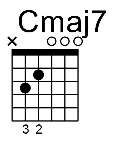 Learn To Play Cmaj7 Guitar Chord With Right Hand Studies - FINGERSTYLE ...